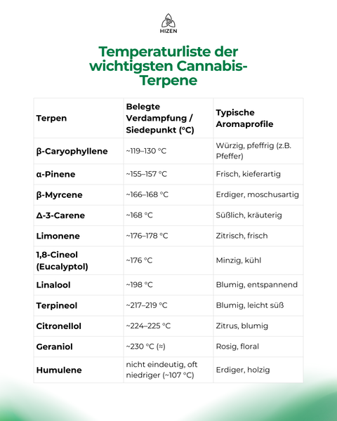 Temperaturliste der wichtigsten Cannabis-Terpene